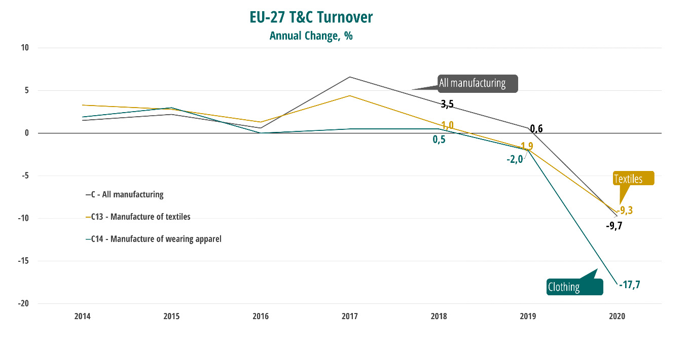 欧元克斯数字揭示了2020年期间贸易急剧下降。©Eureatex
