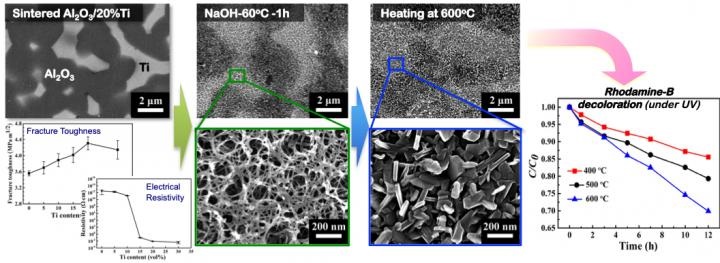 左上:这是ti分散的AI2O3复合材料的结构。左下:断裂粗糙度和电阻率对钛含量的影响。中:经过化学和热处理的AI2O3复合材料表面的纳米结构。右图:AI2O3复合材料经过化学和热处理后光催化活性引起的变色。©大阪大学
